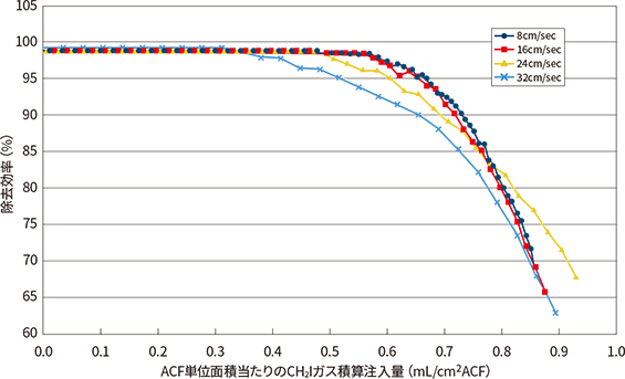 除去効率(%) ACF単位面積あたりのCH2lガス積算注入量(mL/cm2ACF)