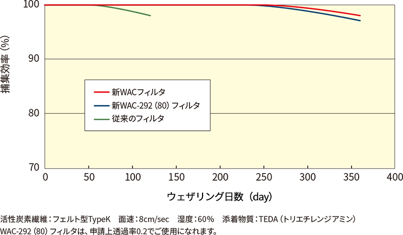 CH3I捕集効率に対する大気ウェザリングの影響 活性炭素繊維:フェルト型TypeK 面速:8cm/sec 湿度:60% 添着物質:TEDA(トリエチレンジアミン) WAC-292(80)フィルタは、申請上透過率0.2でご使用になれます。